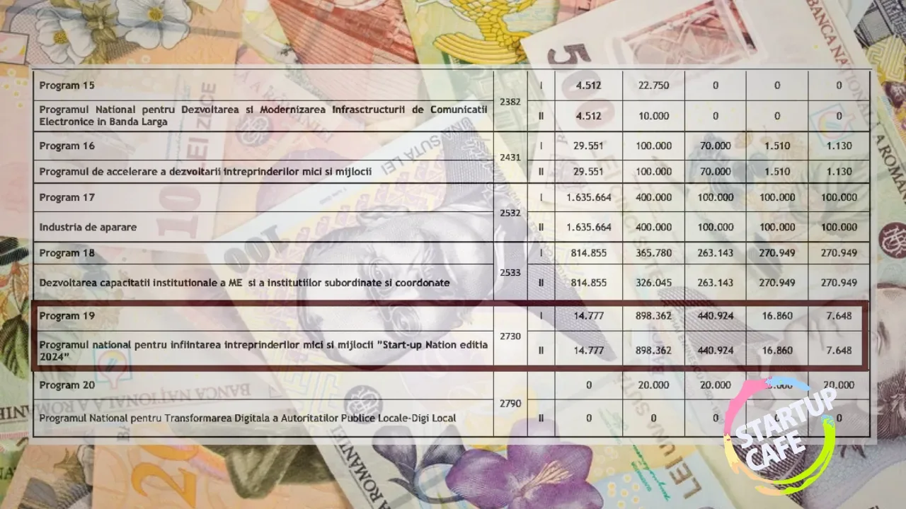 2026 funding for Romanian companies: Swiss funds, Start-Up Nation and Women Entrepreneur